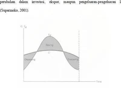 Gambar 2.3. Teori Konsumsi dengan Life Cycle Hypothesis  