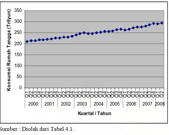 Gambar 4.1.    Grafik Pertumbuhan Konsumsi Rumah Tangga Kuartal I Tahun  2000 s/d Kuartal II Tahun 2008 