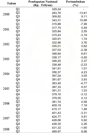 Tabel 4.2. Perkembangan Pendapatan Nasional Indonesia  Kuartal I Tahun 2000 s/d Kuartal II Tahun 2008  