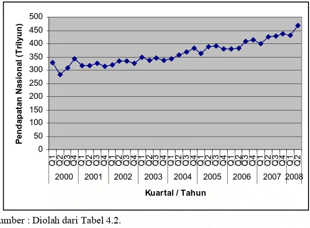Grafik Pertumbuhan Pendapatan Nasional Indonesia  Kuartal I Tahun 2000 s/d Kuartal II Tahun 2008 