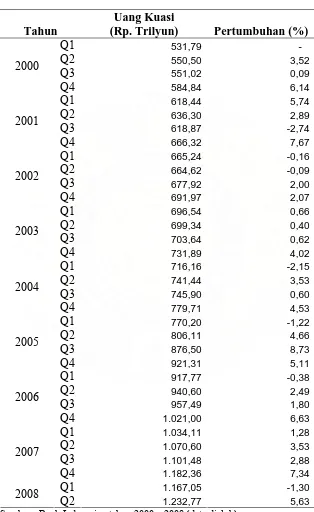 Tabel 4.3. Perkembangan Uang Kuasi Kuartal I Tahun 2000 s/d Kuartal II Tahun 2008 