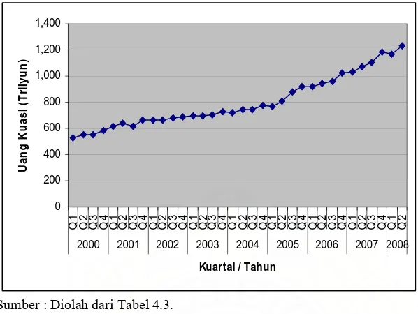 Gambar 4.3. Grafik Pertumbuhan Uang Kuasi Kuartal I Tahun 2000 s/d Kuartal II Tahun 2008 