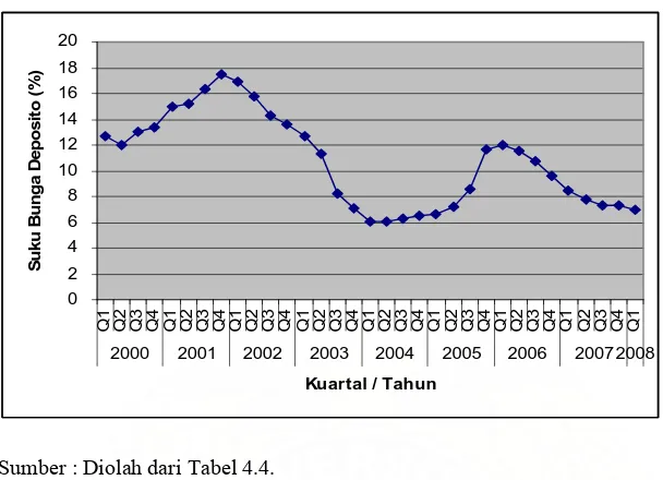 Gambar 4.4. Grafik Pertumbuhan Suku Bunga Deposito Kuartal I Tahun 2000  s/d Kuartal II Tahun 2008 