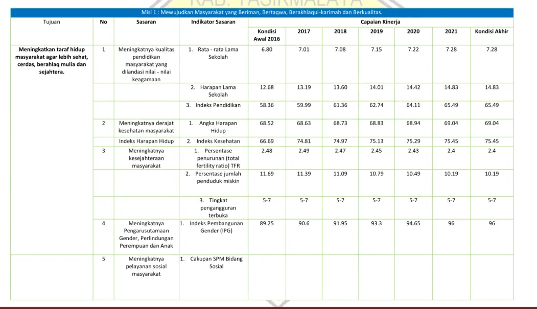 Tabel 3.3 Indikator Pencapaian Visi dan Misi Pembangunan Kabupaten Tasikmalaya Tahun 2016-2021 