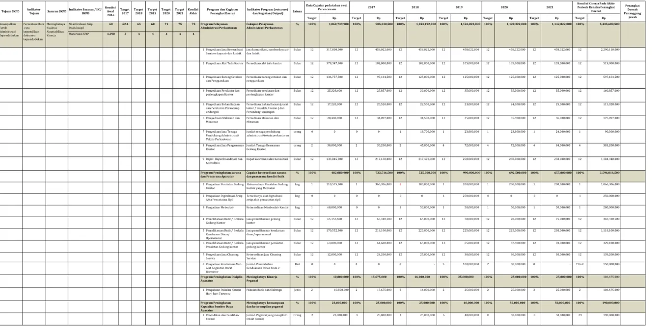 Tabel 6.1 Rencana Program, Kegiatan dan Pendanaan Dinas Kependudukan dan Pencatatan Sipil KABUPATEN TASIKMALAYA