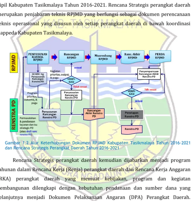 Gambar  1.2  Alur  Keterhubungan  Dokumen  RPJMD  Kabupaten  Tasikmalaya  Tahun  2016-2021  dan Rencana Strategis Perangkat Daerah Tahun 2016-2021 