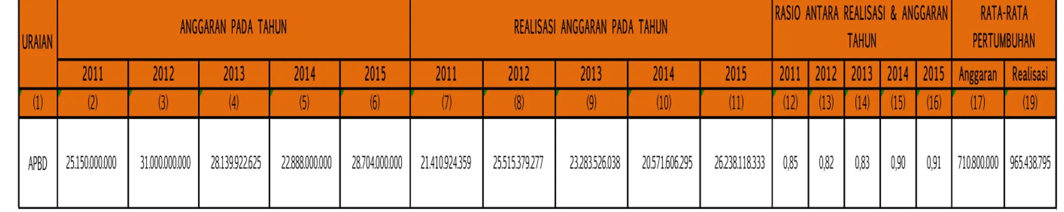 Tabel 2.7. Anggaran dan Realisasi Pendanaan Pelayanan Badan Perencanaan Pembangunan Daerah Kabupaten Kutai  Timur 