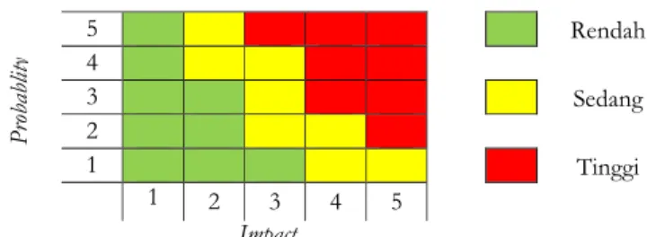 Gambar 1.Matriks Probabilitas dan Dampak  METODE 