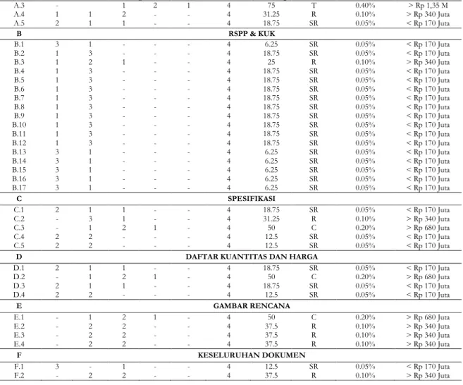 Tabel 8. Hasil Perhitungan Analisis Risiko 