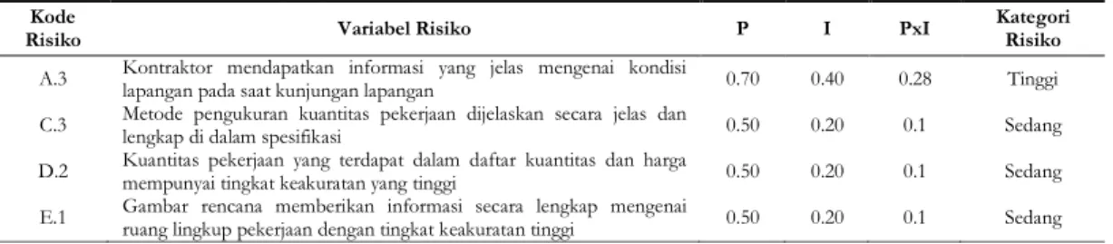 Tabel 10. Hasil Respon Risiko pada Penelitian 