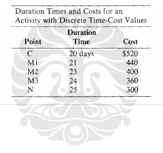 Tabel  2.2 Aktivitas dengan  waktu-biaya yang bernilai diskrit 51