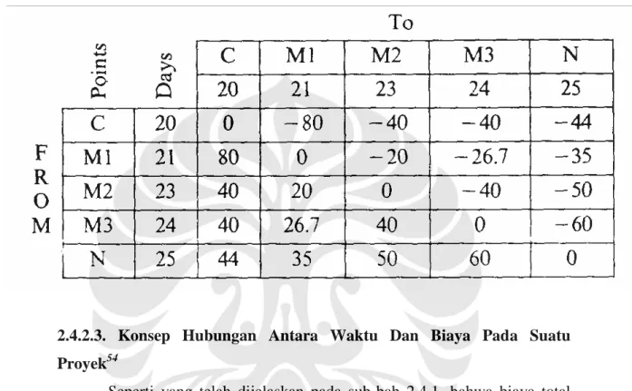 Tabel 2.3  Matriks Slope Biaya 53
