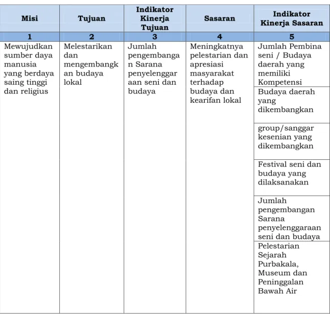 Tabel 4.1   Tujuan  dan  sasaran  jangka  menengah  pelayanan  Dinas  Kebudayaan,  Kepemudaan  dan Olahraga Kabupaten Sukabumi 