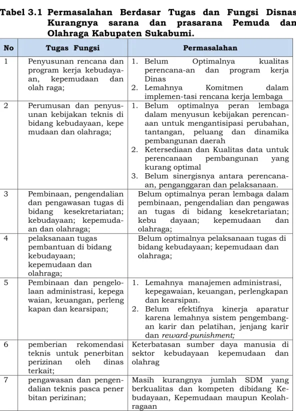 Tabel 3.1  Permasalahan  Berdasar  Tugas  dan  Fungsi  Disnas  Kurangnya  sarana  dan  prasarana  Pemuda  dan  Olahraga Kabupaten Sukabumi