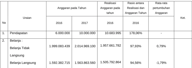 Tabel 7 : Data Kependudukan Kecamatan Sleman 