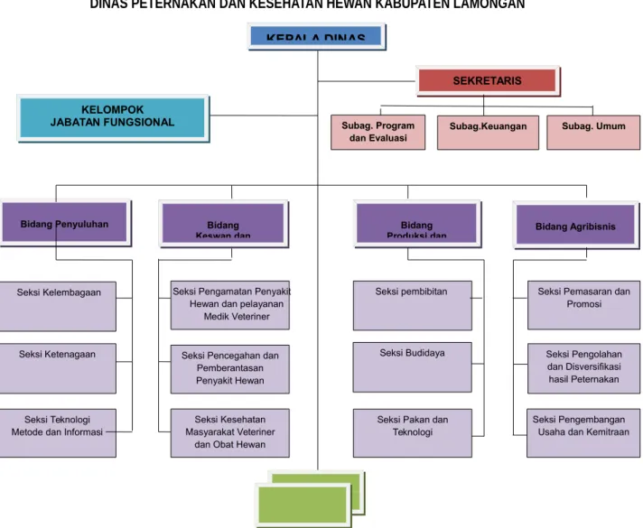 Gambar 2. Struktur Organisasi Dinas Peternakan dan Kesehatan Hewan Lamongan