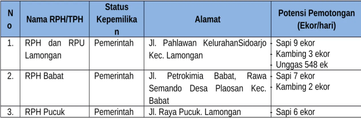Tabel 6. Potensi Pemotongan Ternak di Kabupaten Lamongan N o  Nama RPH/TPH Status Kepemilika n