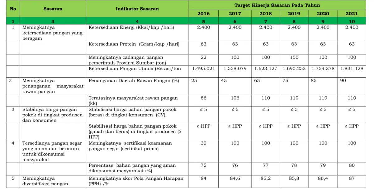 Tabel 3.5 : Sasaran Jangka Menengah Pelayanan Dinas Ketahanan Pangan Propinsi Sumatera Barat Tahun 2016-2021 