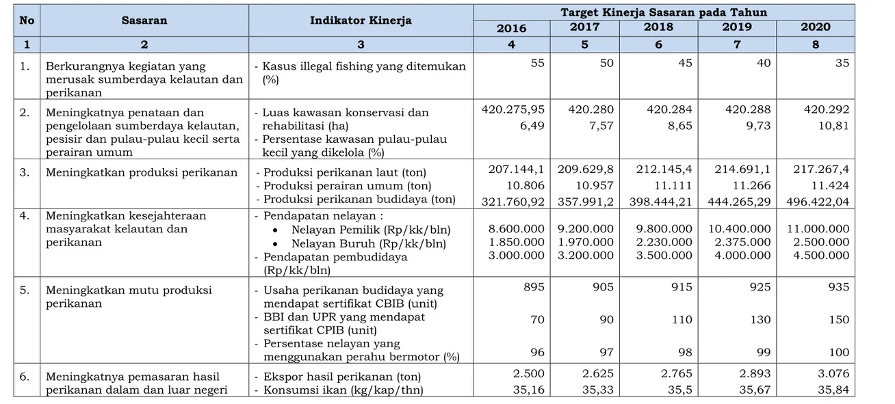Tabel 3.6 : Tujuan, Sasaran Jangka Menengah Pelayanan Dinas Kelautan dan Perikanan Propinsi Sumatera Barat Tahun 2016-2020 