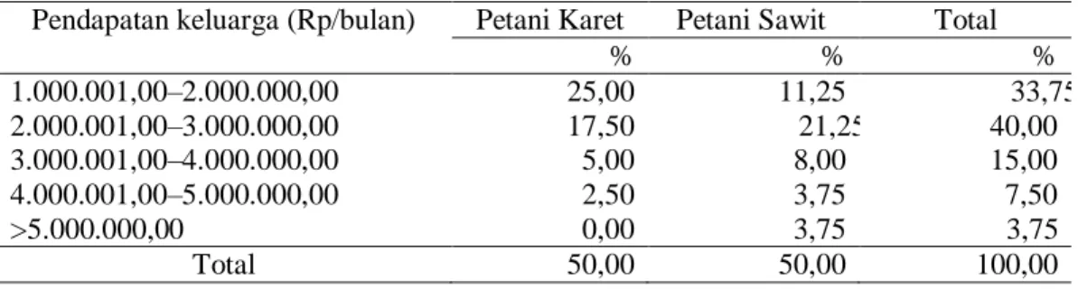 Tabel 10 Sebaran contoh berdasarkan status pekerjaan istri  Status pekerjaan  Istri Petani Karet   Istri Petani Sawit   Total  