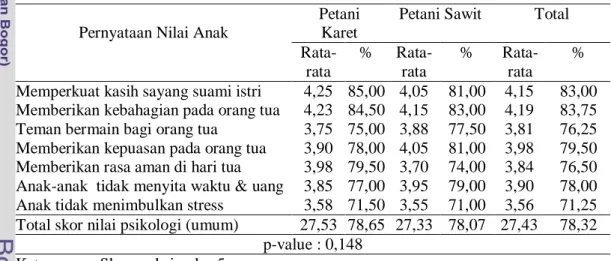 Tabel 16 Sebaran rataan contoh menurut nilai psikologi anak (umum)    Pernyataan Nilai Anak 