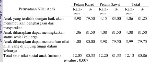 Tabel 18 Sebaran rataan contoh menurut nilai sosial anak (umum)   Pernyataan Nilai Anak 