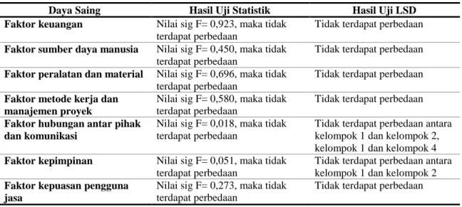 Tabel 1. Uji Perbedaan Daya Saing Kelompok Kontraktor Menengah Indonesia (Anggriawan, 2016) 
