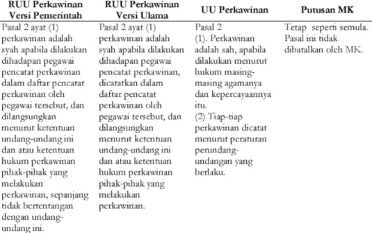 Tabel 1. Perbandingan RUU dan UU Perkawinan (Alimudin, tth: 7-8).