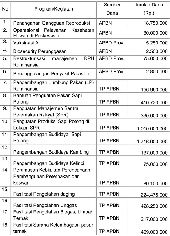 Tabel 2.3. Program dan Kegiatan Dinas Peternakan dan Kesehatan Hewan Lamongan yang bersumber dari Dana APBD I Propinsi Jatim dan APBN