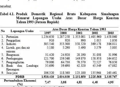 Tabel 4.1.  Produk     Domestik     Regional     Bruto     Kabupaten     Simalungun 