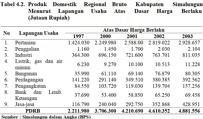 Tabel 4.2.  Produk    Domestik     Regional    Bruto      Kabupaten      Simalungun 
