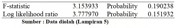 Tabel 4.8. Hasil Estimasi Ramsey Test 