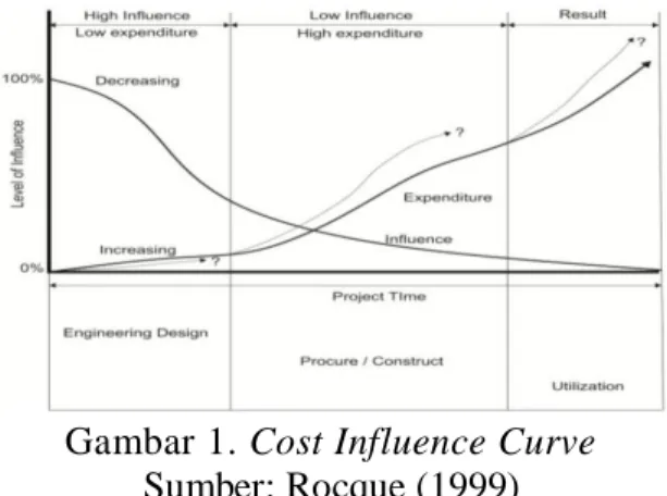 Gambar 1. Cost Influence Curve  Sumber: Rocque (1999) 