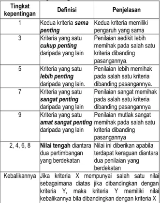 Tabel 2. Skala nilai perbandingan        berpasangan 