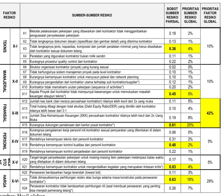 Tabel 5. Bobot keseluruhan variabel resiko 