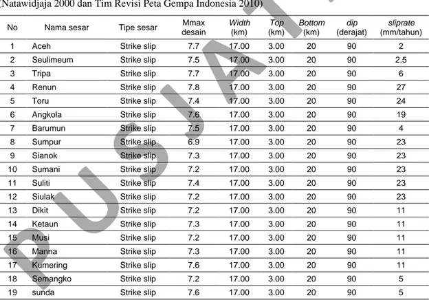 Tabel 1. Parameter sumber gempa sesar Sumatera  
