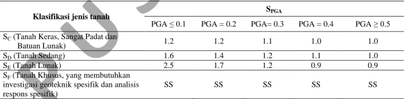 Tabel 3. Nilai faktor amplifikasi F PGA  untuk nilai percepatan puncak di permukaan tanah  (ASCE 2010) 