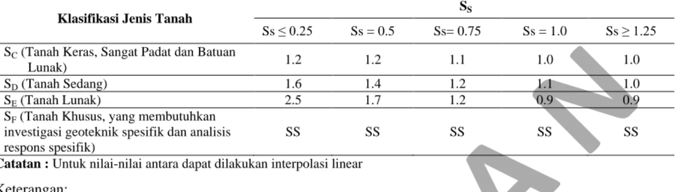 Tabel 5. Nilai faktor amplifikasi untuk periode 1 detik (F v )  (ASCE 2010) 