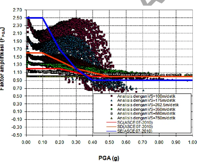 Gambar  1.  Kurva perbandingan faktor amplifikasi PGA antara ASCE 07-2010 dengan sebaran data hasil  analisis untuk periode ulang 475 tahun 