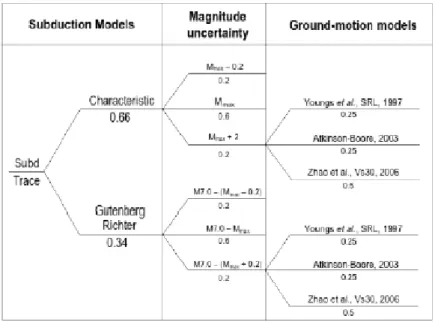 Gambar  2.10  Contoh  logic-tree  yang  digunakan  dalam  analisis  seismic  hazard  (Kramer, 1996) 