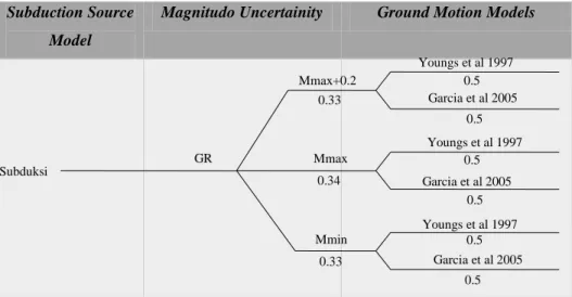 Gambar 3.5 Model logic tree sumber gempa subduksi. 