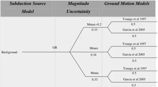 Gambar 3.7 Model logic tree sumber gempa background 