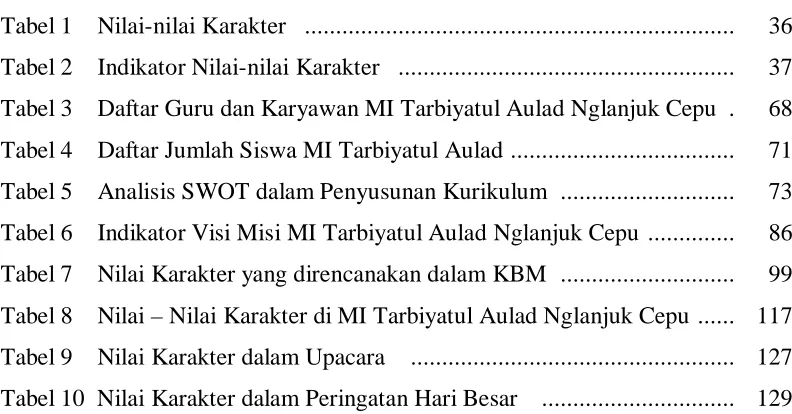 Tabel 1    Nilai-nilai Karakter    ....................................................................