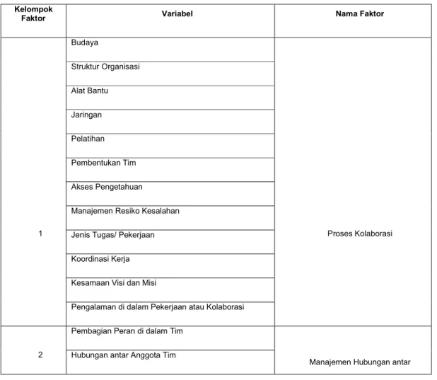Tabel 2. Kelompok Faktor dan Variabel Anggota 