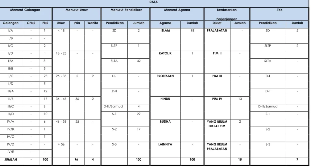 Tabel II-1. Data Nominatif Pegawai Dinas Perhubungan,  Kabupaten Serang 