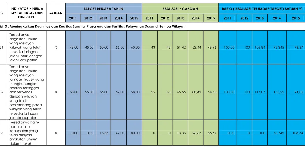 Tabel II-2 Target dan Realisasi Indikator Misi Pembangunan Dinas Perhubungan,  Kabupaten Serang Tahun 2011-2015 