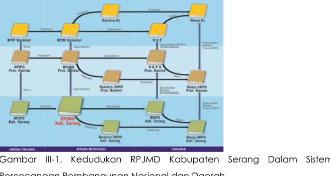 Gambar  III-1.  Kedudukan  RPJMD  Kabupaten  Serang  Dalam  Sistem  Perencanaan Pembangunan Nasional dan Daerah 