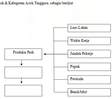 Gambar 2.5:  Kerangka Konseptual Faktor-faktor yang Mempengaruhi Produksi Padi di Kabupaten Aceh 