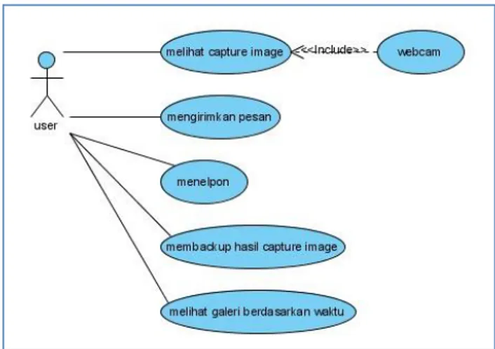 Gambar 3.2 Use Case Diagram  3.2.2.1  Class Diagram 