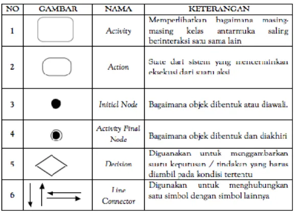Gambar 2. Simbol Activity Diagram  Sequence Diagram 